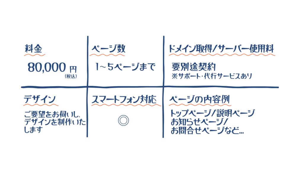 料金 80,000円　ページ数 1〜5ページまで　ドメイン取得•サーバー使用料 要別途契約　デザイン ご要望をお伺いしデザインを制作　スマートフォン対応可　ページの内容例 トップ、説明、お知らせページなど